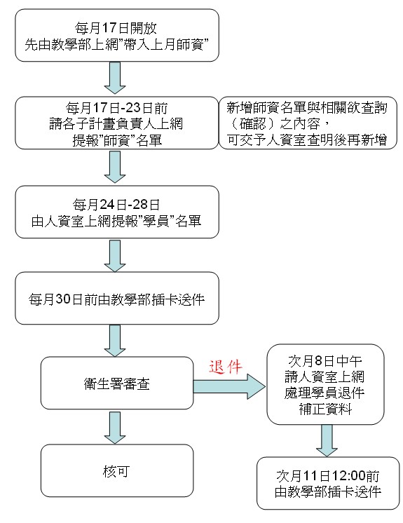 花蓮慈院教補計畫-每月申報流程