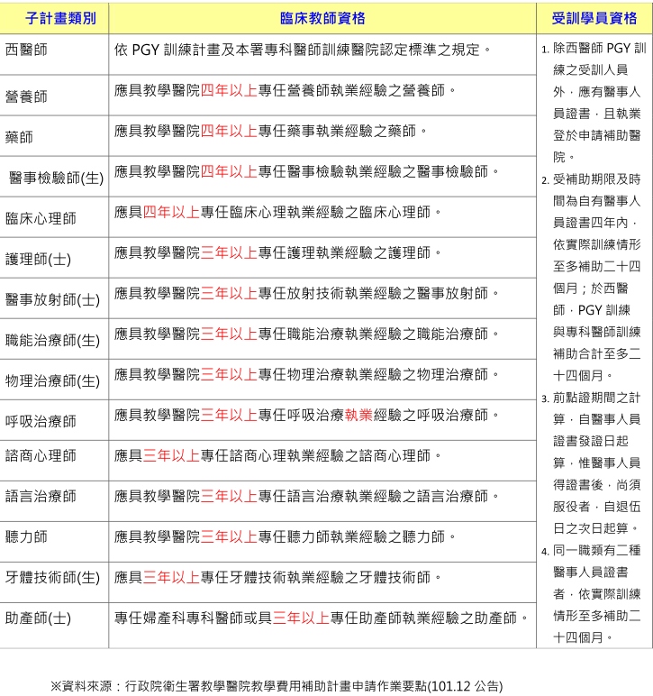 花蓮慈院教補計畫-臨床教師與受訓學員資格