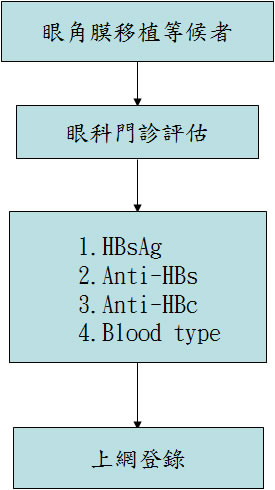 眼角膜移植登記流程