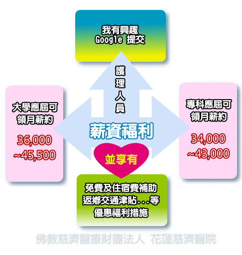 花蓮慈濟醫院護理人員薪資